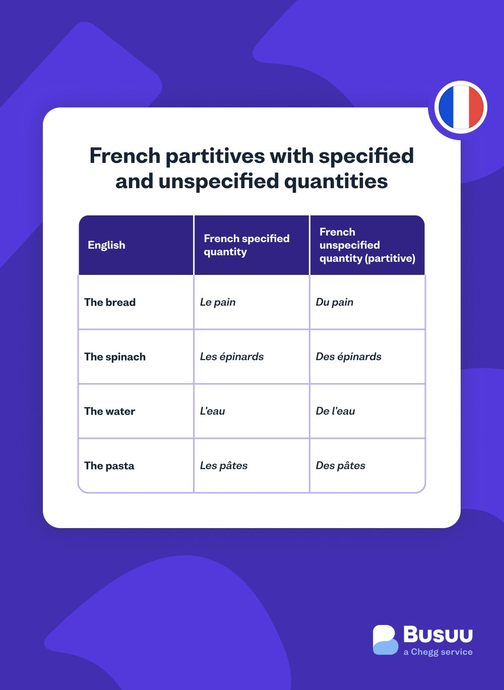 partitive busuu