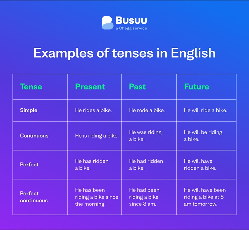 tenses-en