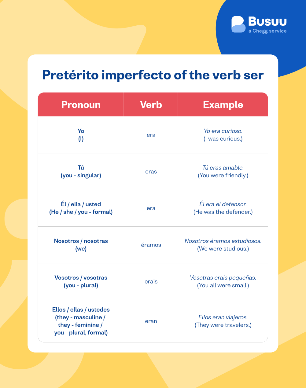 spanish ser conjugation busuu