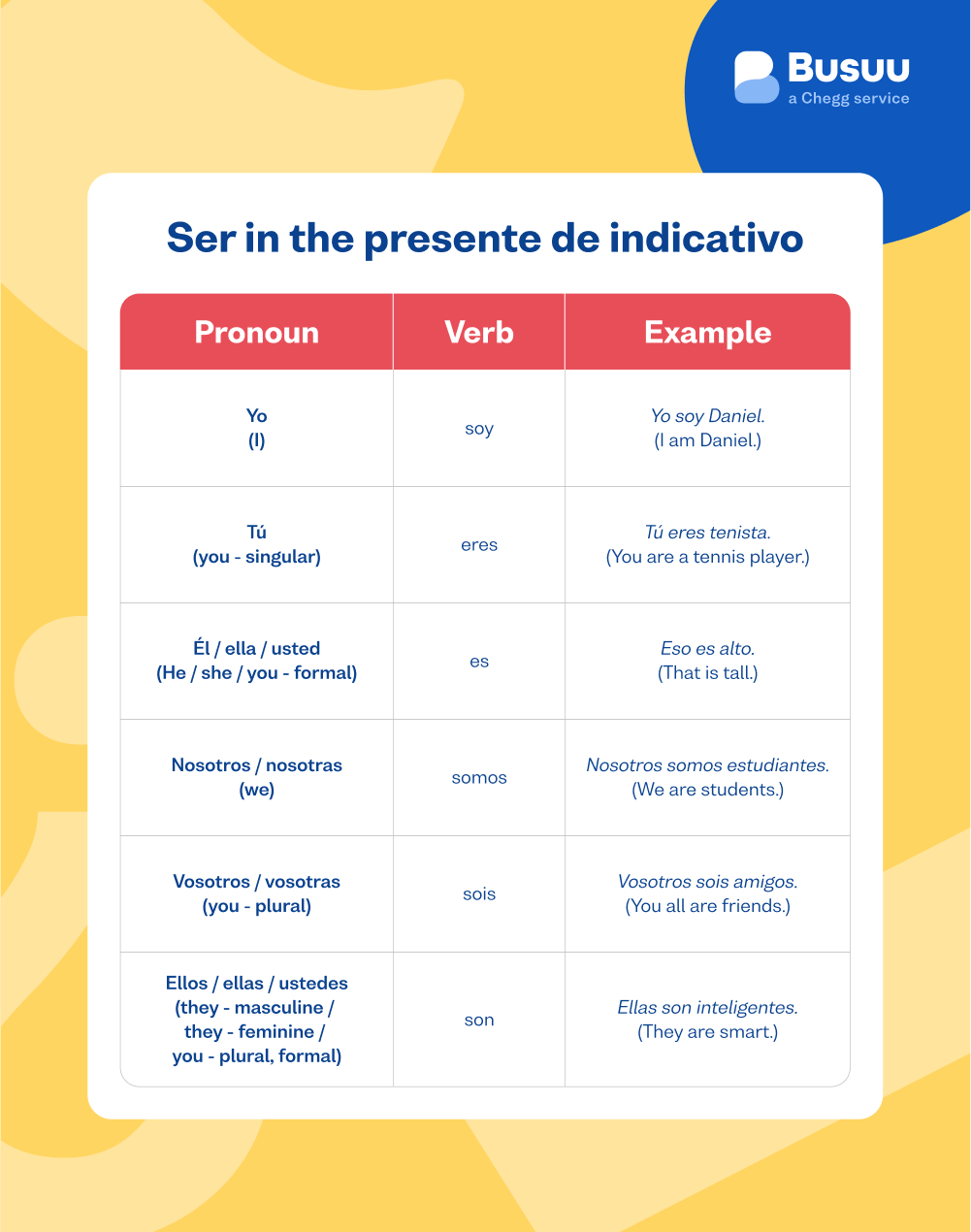 spanish ser conjugation busuu