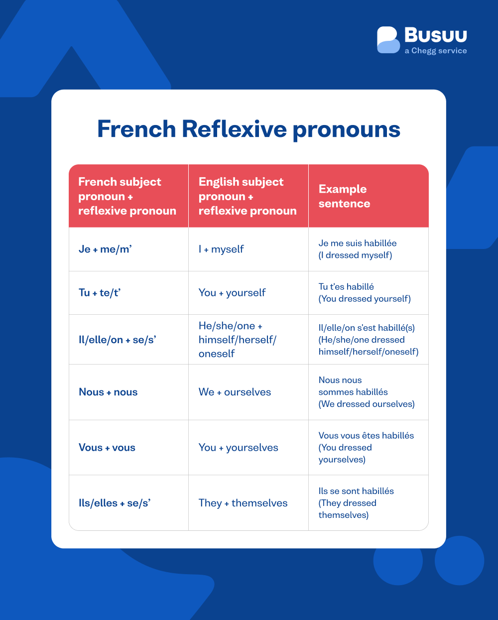 french pronouns
busuu