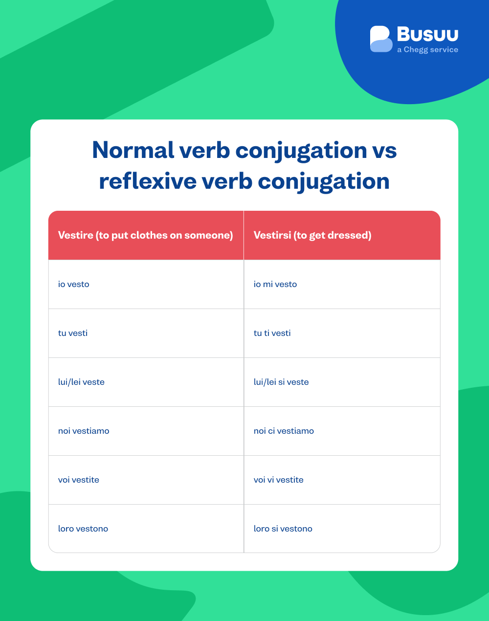 italian reflexive verb
busuu